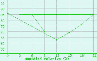 Courbe de l'humidit relative pour Jaskul