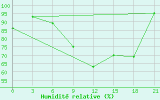 Courbe de l'humidit relative pour Chernivtsi