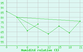 Courbe de l'humidit relative pour Valaam Island