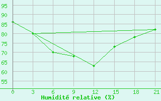 Courbe de l'humidit relative pour Poretskoe