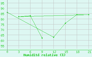 Courbe de l'humidit relative pour Pinega