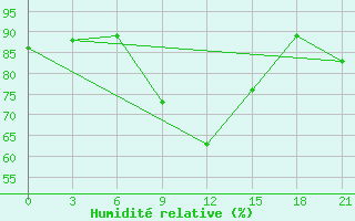 Courbe de l'humidit relative pour Robben Island