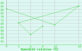 Courbe de l'humidit relative pour Jinghong