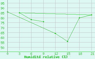 Courbe de l'humidit relative pour Verhnij Baskuncak