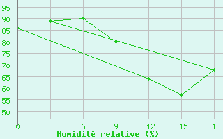 Courbe de l'humidit relative pour Koforidua