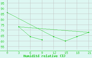 Courbe de l'humidit relative pour Vaida Guba Bay