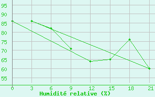 Courbe de l'humidit relative pour Varena