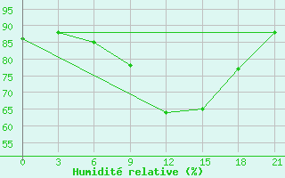 Courbe de l'humidit relative pour Gdov