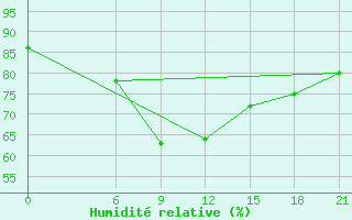 Courbe de l'humidit relative pour Sallum Plateau