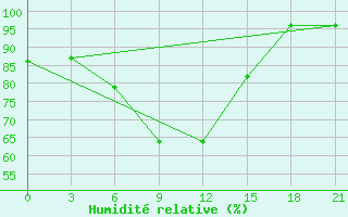 Courbe de l'humidit relative pour Aspindza