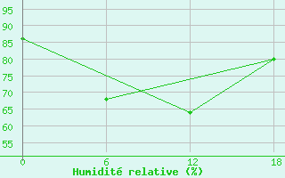 Courbe de l'humidit relative pour Valaam Island