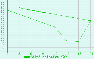 Courbe de l'humidit relative pour Myronivka