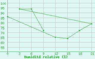 Courbe de l'humidit relative pour Sumy