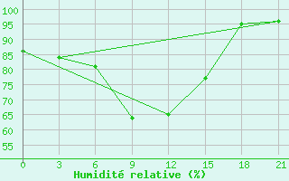 Courbe de l'humidit relative pour Milos