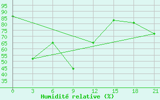 Courbe de l'humidit relative pour Aldan