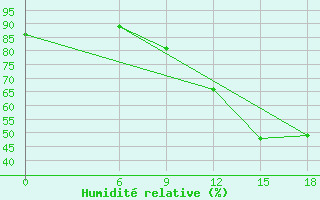 Courbe de l'humidit relative pour Relizane