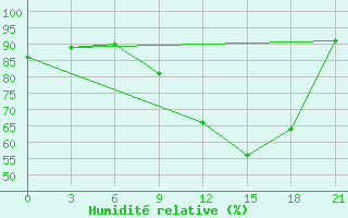 Courbe de l'humidit relative pour Krahnjkar