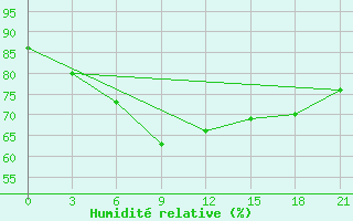 Courbe de l'humidit relative pour Verhotur'E