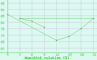 Courbe de l'humidit relative pour Varena