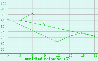 Courbe de l'humidit relative pour Gagarin
