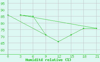 Courbe de l'humidit relative pour Livny