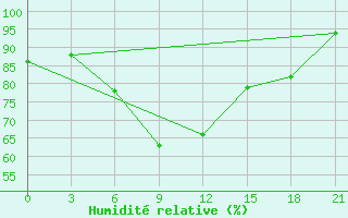 Courbe de l'humidit relative pour Sevan Ozero