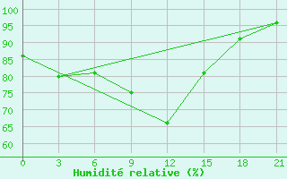 Courbe de l'humidit relative pour Reboly