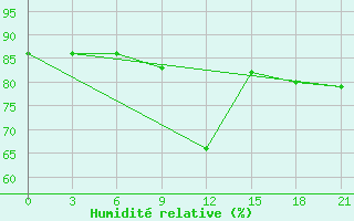 Courbe de l'humidit relative pour Novoannenskij