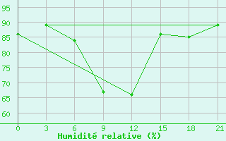 Courbe de l'humidit relative pour Kudymkar