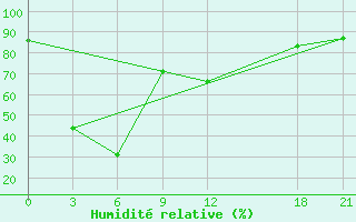 Courbe de l'humidit relative pour Dege