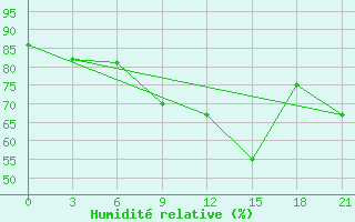 Courbe de l'humidit relative pour Bakherden