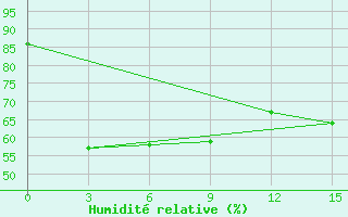 Courbe de l'humidit relative pour Semarang