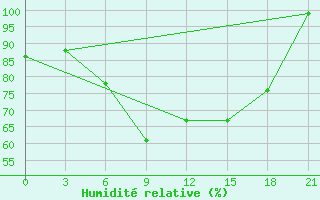 Courbe de l'humidit relative pour Belozersk