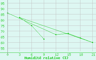 Courbe de l'humidit relative pour Nolinsk