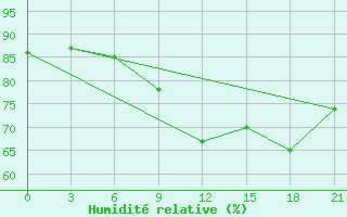 Courbe de l'humidit relative pour Klin