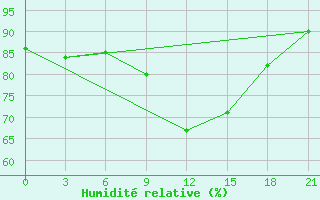 Courbe de l'humidit relative pour Krasnyy Kholm