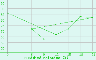 Courbe de l'humidit relative pour Basel Assad International Airport