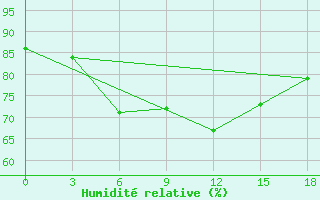 Courbe de l'humidit relative pour Rodrigues (Plaine Corail)