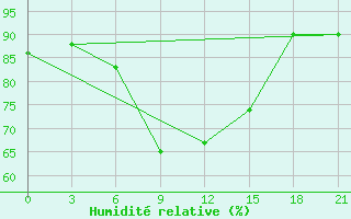 Courbe de l'humidit relative pour Livny