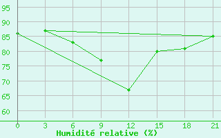 Courbe de l'humidit relative pour Ganjushkino