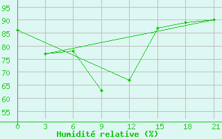 Courbe de l'humidit relative pour Ai-Petri