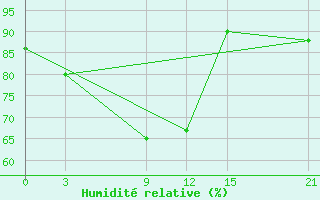 Courbe de l'humidit relative pour Port Said / El Gamil