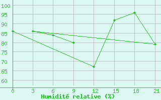 Courbe de l'humidit relative pour Yichang