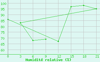 Courbe de l'humidit relative pour San Sebastian / Igueldo