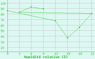 Courbe de l'humidit relative pour Vinnicy