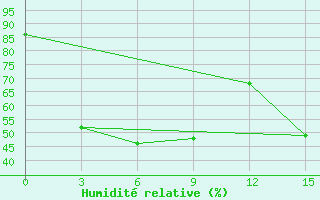 Courbe de l'humidit relative pour Huaiyin