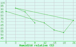 Courbe de l'humidit relative pour Edinburgh (UK)