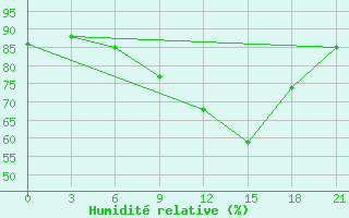 Courbe de l'humidit relative pour Nabeul