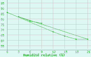 Courbe de l'humidit relative pour Slavgorod