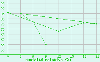 Courbe de l'humidit relative pour Suhinici